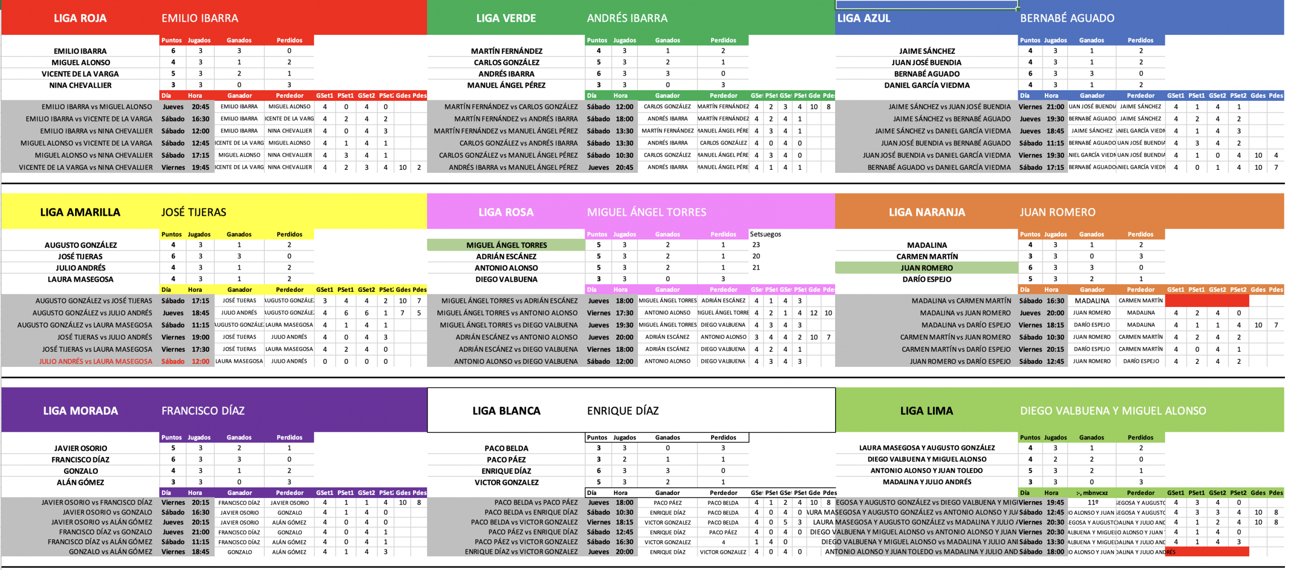 Resultados de las ligas